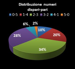 Statistiche Lotto Ruota Palermo Distribuzione dei numeri dispari/pari