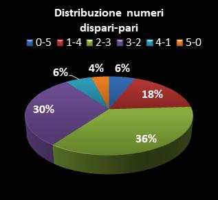 Statistiche Lotto Ruota Palermo Distribuzione dei numeri dispari/pari