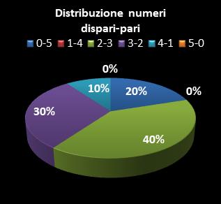 Statistiche Lotto Ruota Palermo Distribuzione dei numeri dispari/pari
