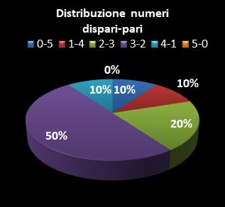 Statistiche Lotto Ruota Palermo Distribuzione dei numeri dispari/pari