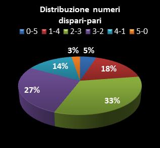 Statistiche Lotto Ruota Palermo Distribuzione dei numeri dispari/pari