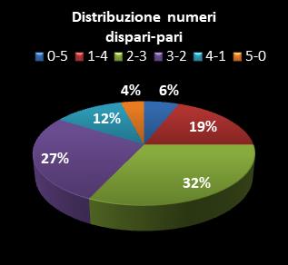 Statistiche Lotto Ruota Palermo Distribuzione dei numeri dispari/pari