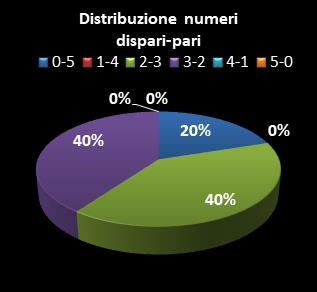 Statistiche Lotto Ruota Palermo Distribuzione dei numeri dispari/pari
