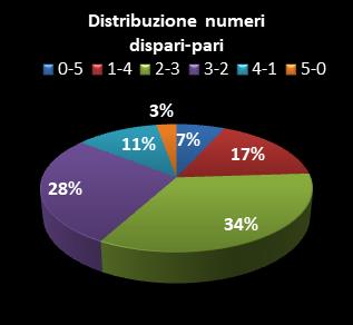 Statistiche Lotto Ruota Palermo Distribuzione dei numeri dispari/pari