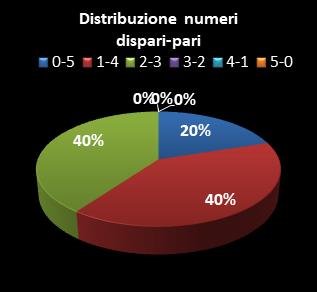 Statistiche Lotto Ruota Palermo Distribuzione dei numeri dispari/pari