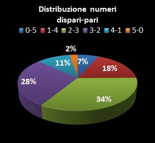 Statistiche Lotto Ruota Palermo Distribuzione dei numeri dispari/pari