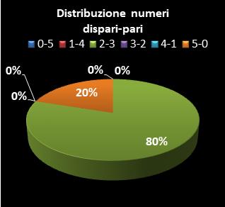 Statistiche Lotto Ruota Palermo Distribuzione dei numeri dispari/pari