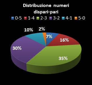 Statistiche Lotto Ruota Palermo Distribuzione dei numeri dispari/pari