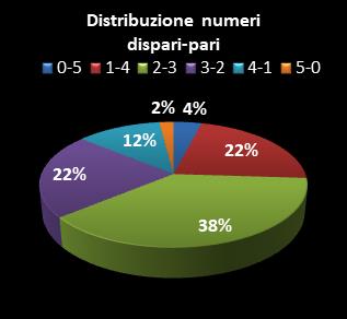 Statistiche Lotto Ruota Palermo Distribuzione dei numeri dispari/pari