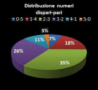 Statistiche Lotto Ruota Palermo Distribuzione dei numeri dispari/pari