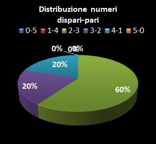 Statistiche Lotto Ruota Palermo Distribuzione dei numeri dispari/pari