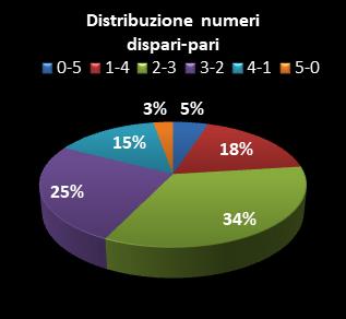 Statistiche Lotto Ruota Palermo Distribuzione dei numeri dispari/pari