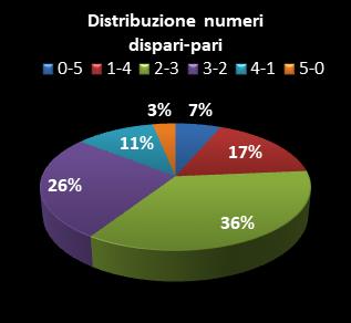 Statistiche Lotto Ruota Palermo Distribuzione dei numeri dispari/pari