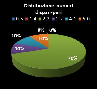 Statistiche Lotto Ruota Palermo Distribuzione dei numeri dispari/pari