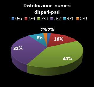 Statistiche Lotto Ruota Palermo Distribuzione dei numeri dispari/pari