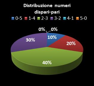 Statistiche Lotto Ruota Palermo Distribuzione dei numeri dispari/pari