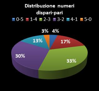 Statistiche Lotto Ruota Palermo Distribuzione dei numeri dispari/pari
