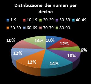 Statistiche Lotto Ruota Roma Distribuzione dei numeri per decina