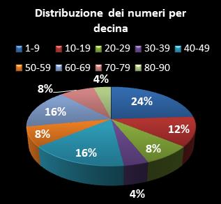 Statistiche Lotto Ruota Roma Distribuzione dei numeri per decina