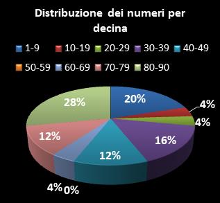 Statistiche Lotto Ruota Roma Distribuzione dei numeri per decina