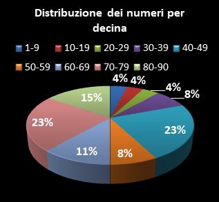 Statistiche Lotto Ruota Roma Distribuzione dei numeri per decina