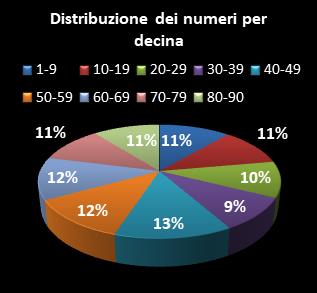Statistiche Lotto Ruota Roma Distribuzione dei numeri per decina