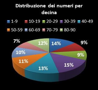 Statistiche Lotto Ruota Roma Distribuzione dei numeri per decina