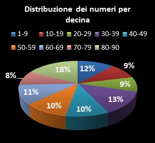 Statistiche Lotto Ruota Roma Distribuzione dei numeri per decina