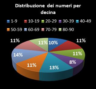 Statistiche Lotto Ruota Roma Distribuzione dei numeri per decina