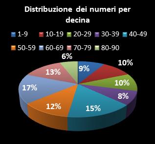 Statistiche Lotto Ruota Roma Distribuzione dei numeri per decina