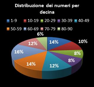 Statistiche Lotto Ruota Roma Distribuzione dei numeri per decina