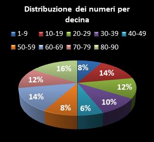 Statistiche Lotto Ruota Roma Distribuzione dei numeri per decina