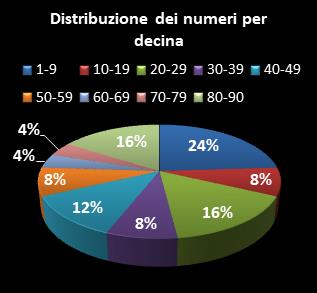 Statistiche Lotto Ruota Roma Distribuzione dei numeri per decina