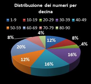 Statistiche Lotto Ruota Roma Distribuzione dei numeri per decina