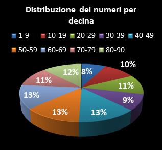 Statistiche Lotto Ruota Roma Distribuzione dei numeri per decina