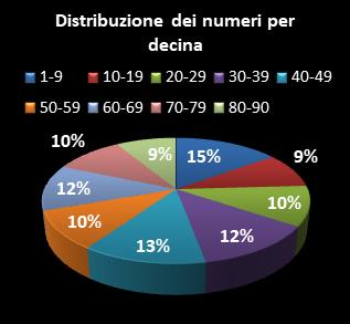 Statistiche Lotto Ruota Roma Distribuzione dei numeri per decina