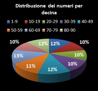 Statistiche Lotto Ruota Roma Distribuzione dei numeri per decina