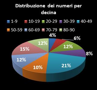 Statistiche Lotto Ruota Roma Distribuzione dei numeri per decina