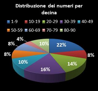 Statistiche Lotto Ruota Roma Distribuzione dei numeri per decina