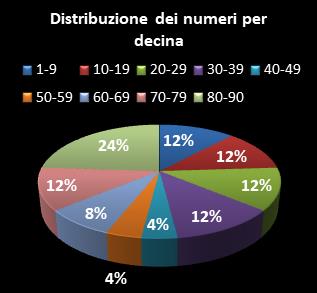 Statistiche Lotto Ruota Roma Distribuzione dei numeri per decina