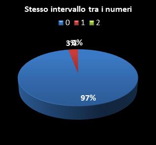 Statistiche Lotto Ruota Roma Stesso intervallo tra i numeri