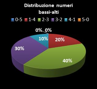 Statistiche Lotto Ruota Roma Distribuzione dei numeri bassi/alti class=