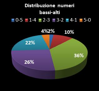 Statistiche Lotto Ruota Roma Distribuzione dei numeri bassi/alti class=