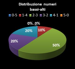 Statistiche Lotto Ruota Roma Distribuzione dei numeri bassi/alti class=