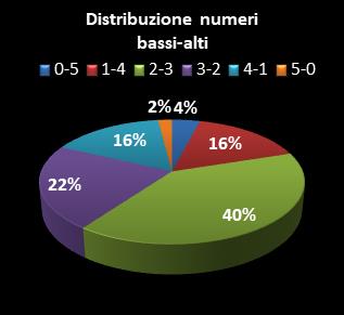 Statistiche Lotto Ruota Roma Distribuzione dei numeri bassi/alti class=