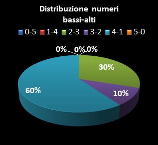 Statistiche Lotto Ruota Roma Distribuzione dei numeri bassi/alti class=