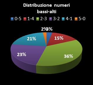 Statistiche Lotto Ruota Roma Distribuzione dei numeri bassi/alti class=