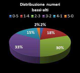 Statistiche Lotto Ruota Roma Distribuzione dei numeri bassi/alti class=