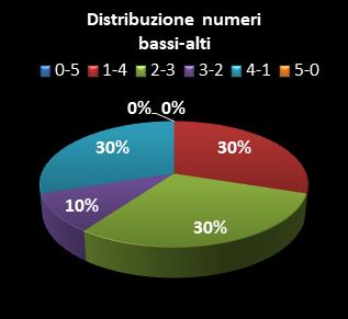 Statistiche Lotto Ruota Roma Distribuzione dei numeri bassi/alti class=