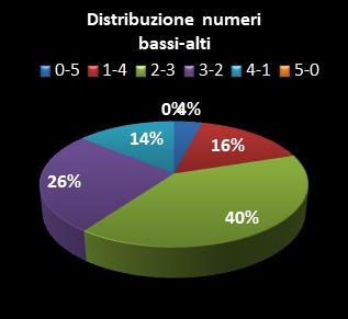 Statistiche Lotto Ruota Roma Distribuzione dei numeri bassi/alti class=